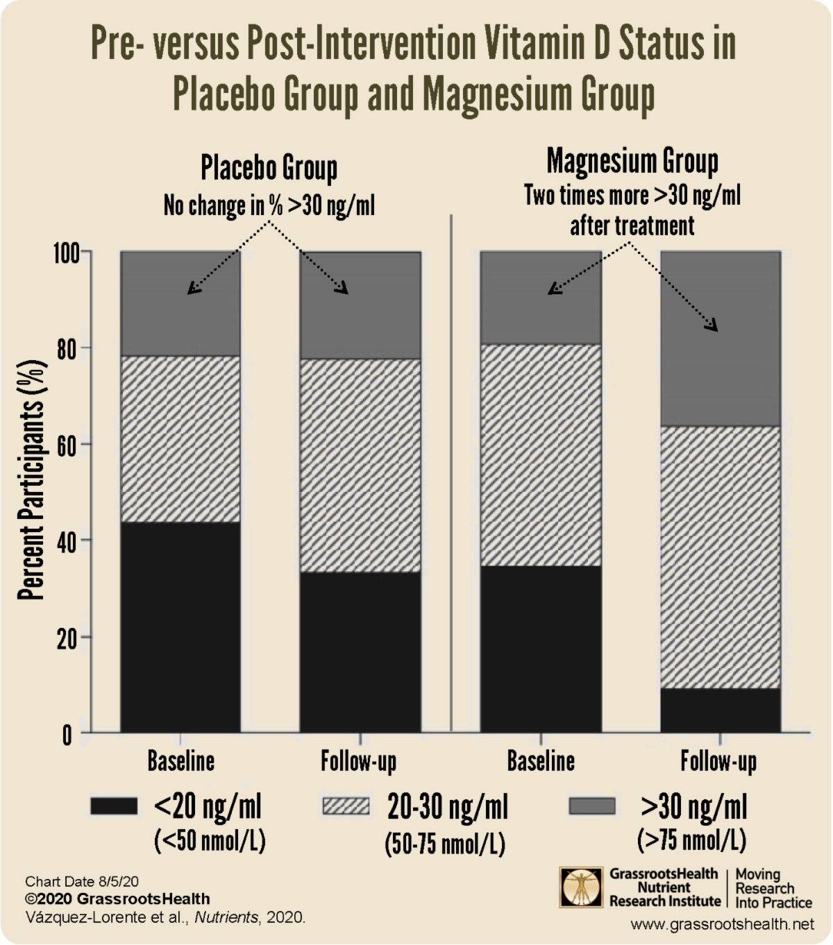 Nutrients That Can Affect Your Vitamin D Level, Besides Vitamin D
