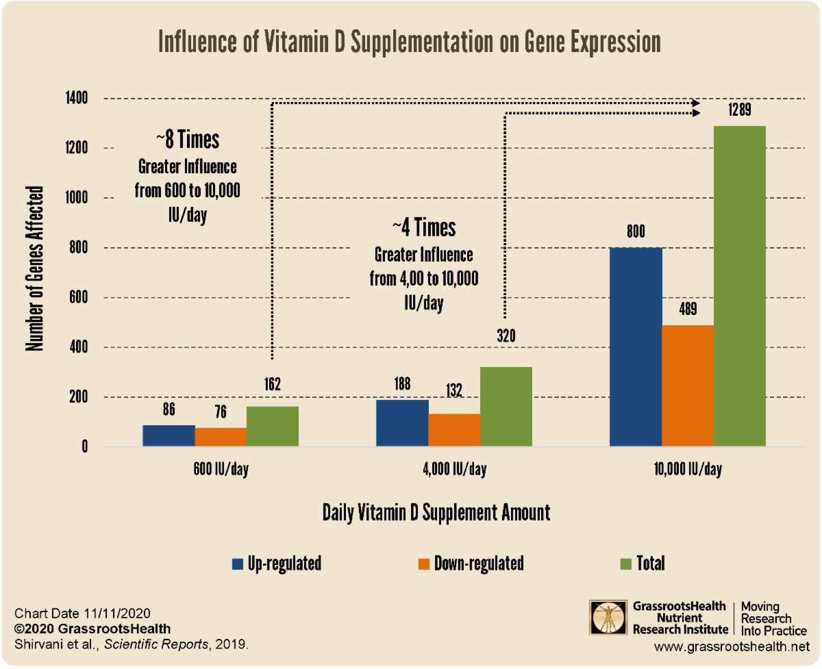 Changes in Expression Vary by Vitamin D Dose Amount