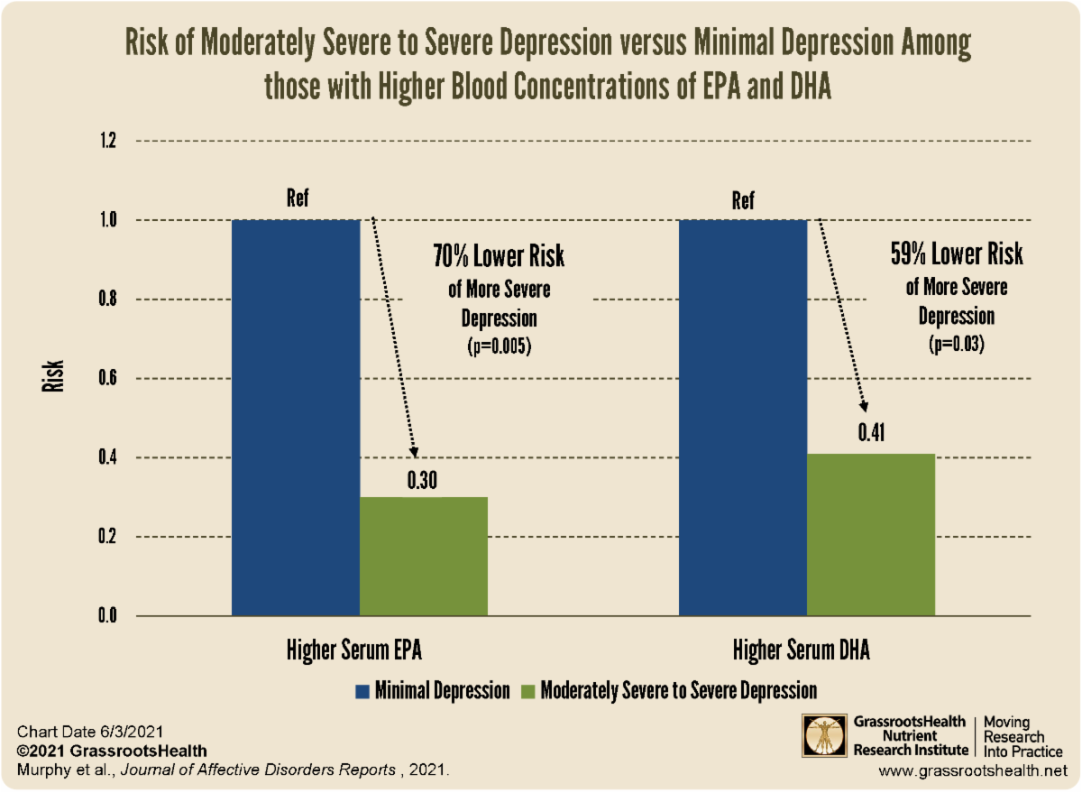 Omega3s May Improve Emotions and Cognition during Menopause