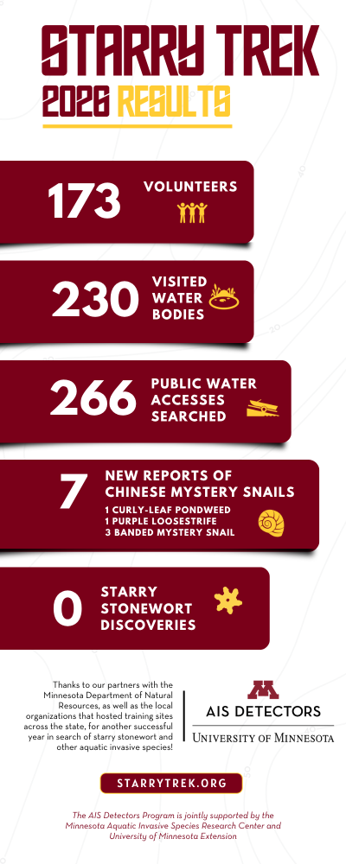 Infographic showing Starry Trek 2026 results.