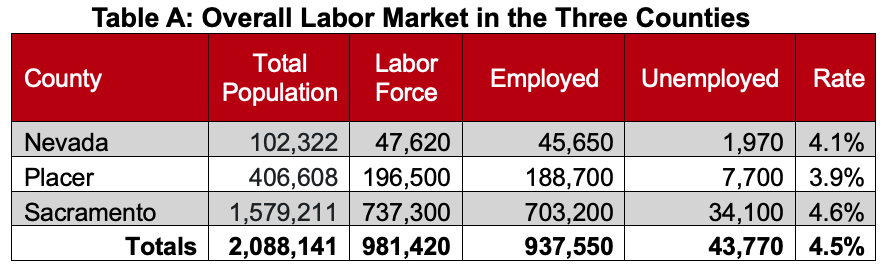 Data on overall labor market in Nevada Placer and Sacramento counties