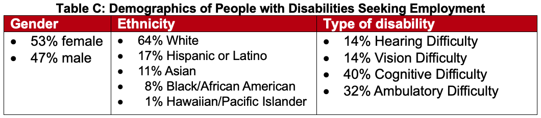 Gender and ethnicity and type of disability statistics of people with disabilities seeking employment
