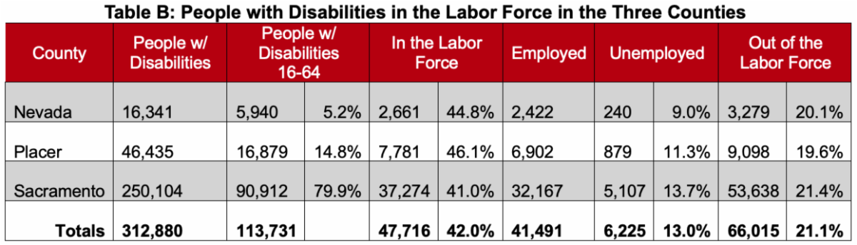Chart of data on people with disabilities in the labor force in Nevada and Placer and Sacramento counties