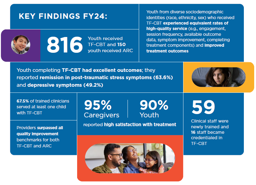 Infographic showing key data highlights from TFCBT FY 24 Annual Report including 95% satisfaction rate among caregivers and 64% of youth reporting remission in PTSD symptoms