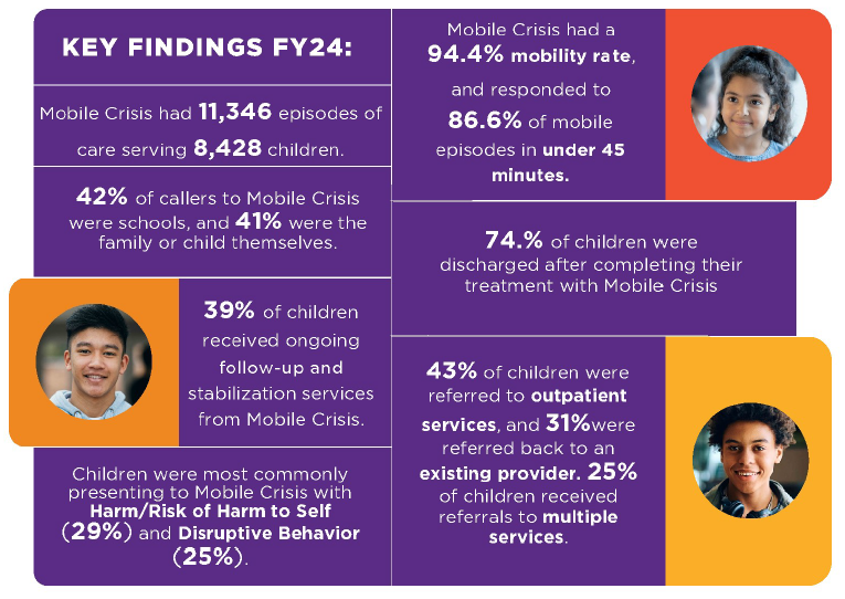 Infographic showing a few stats from the 2024 Mobile Crisis Report - Click to view PDF Report