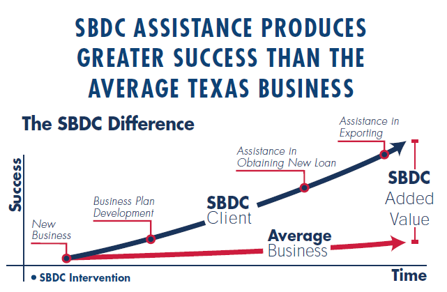 SBDC Difference chart