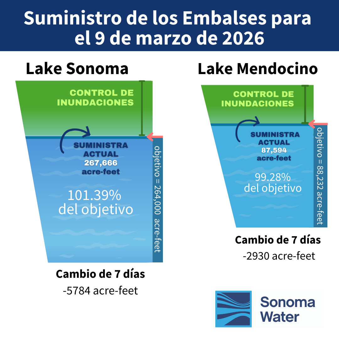 Dos gráficos azules y verdes que muestran los niveles de agua de los embalses, desde el nivel máximo hasta el nivel objetivo, en el lago Sonoma y el lago Mendocino.
