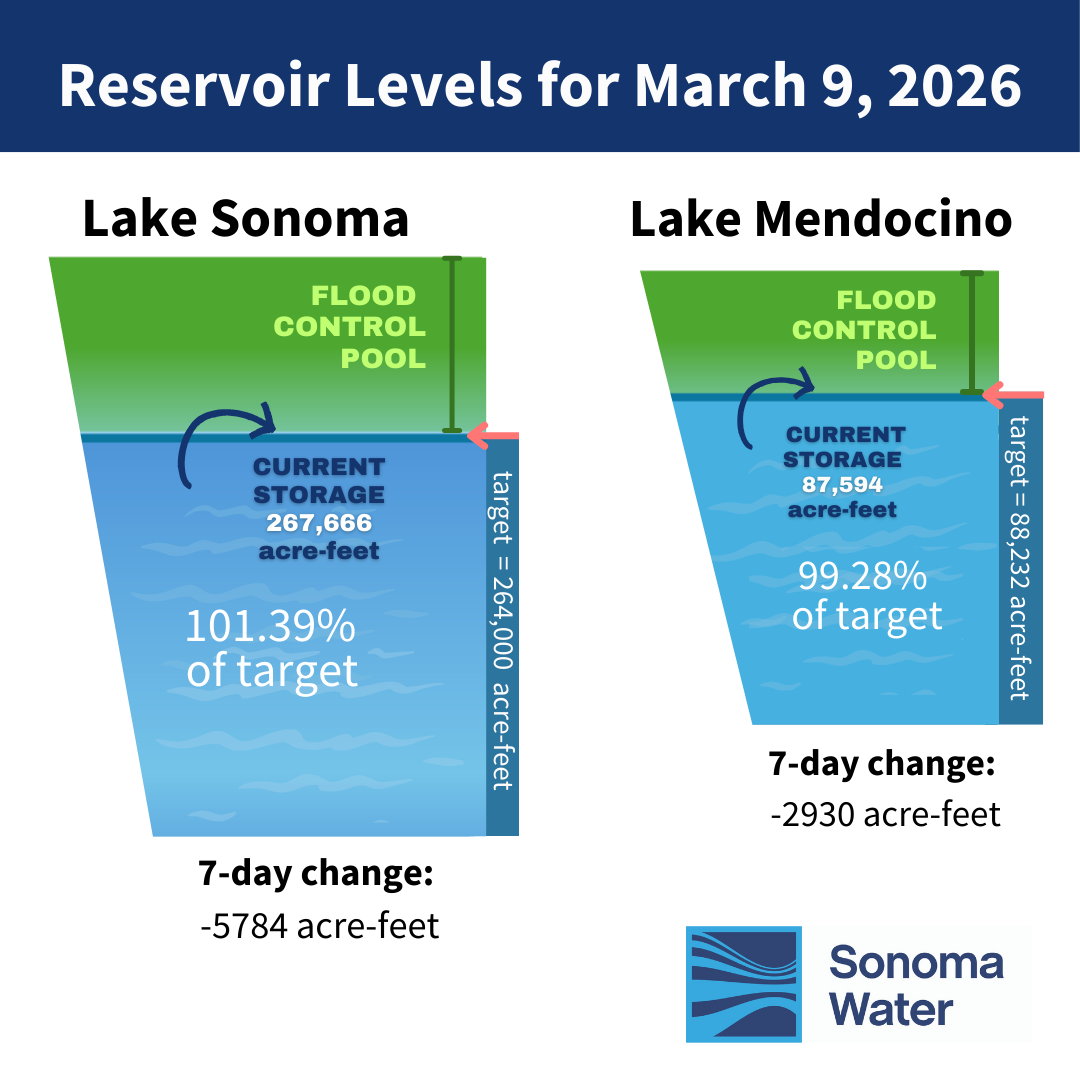 two graphs in blue and green showing levels as full to target in Lake Sonoma and Lake Mendocino Reservoirs