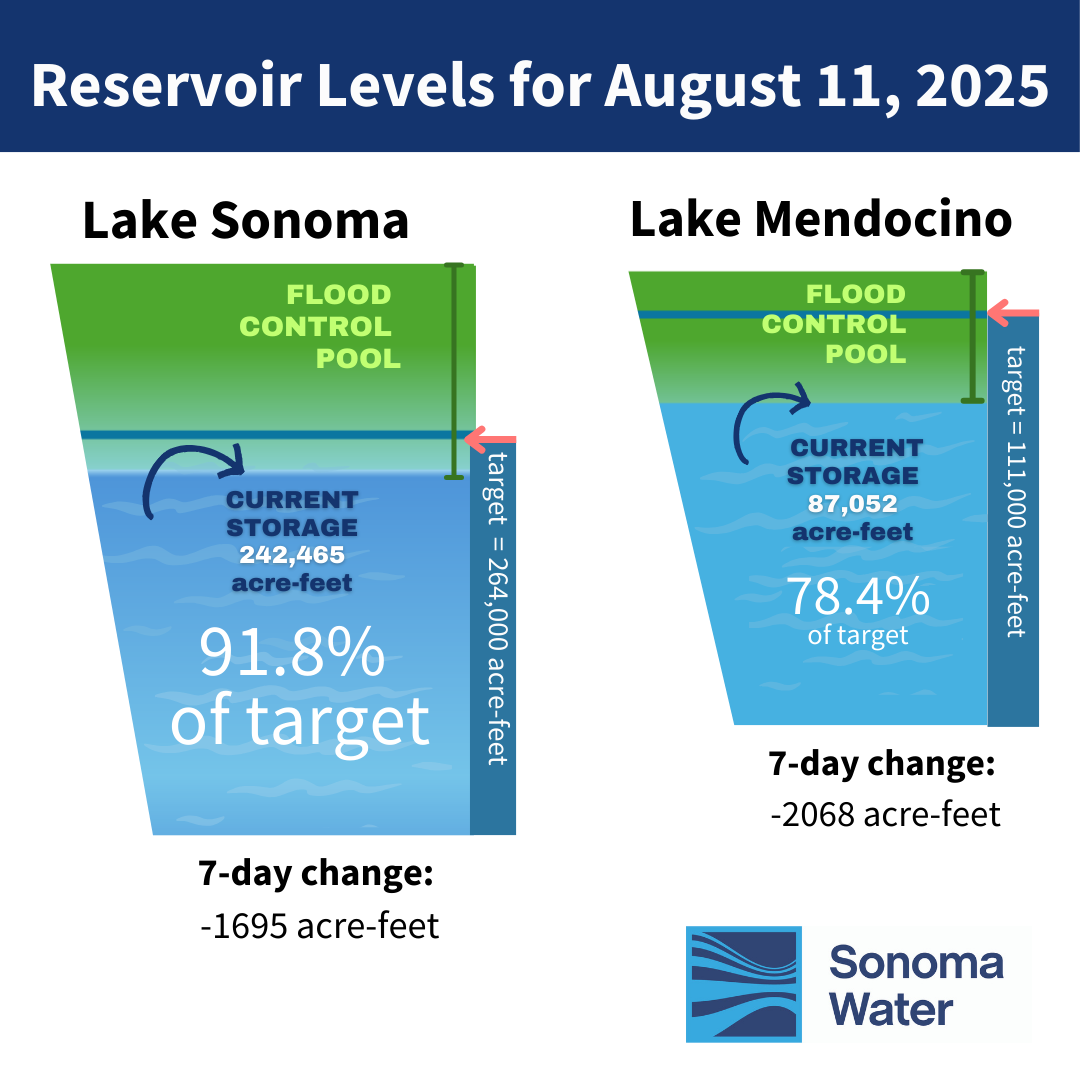infographic of reservoir levels
