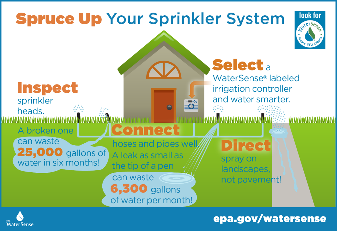 a diagram for water conservation in the sprinkler system