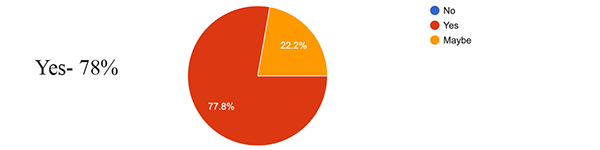 Tech Corner survey results chart 1