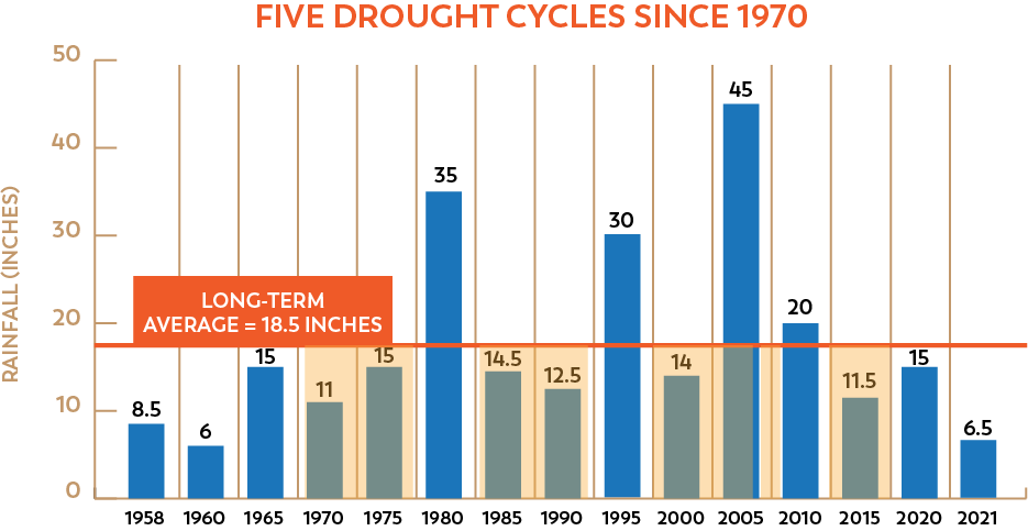 5 Drought Cycles Since 1970 thru 2021.png