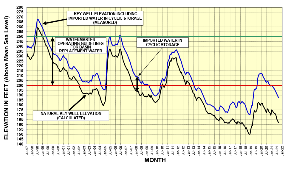 Key Well ElevChart_Aug2021.png