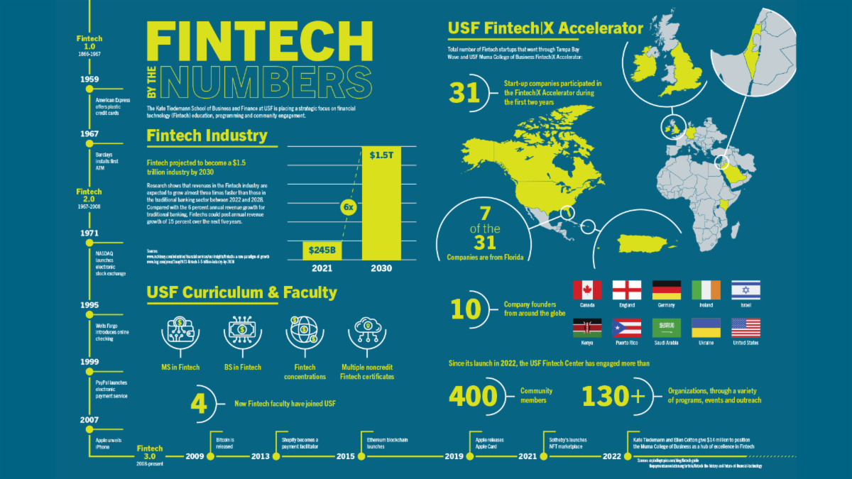 image of fintech by the numbers graphic
