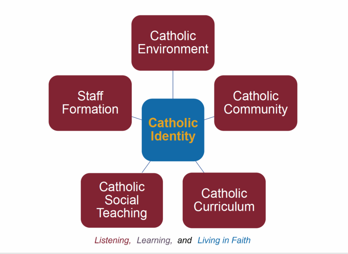 Catholic Identity