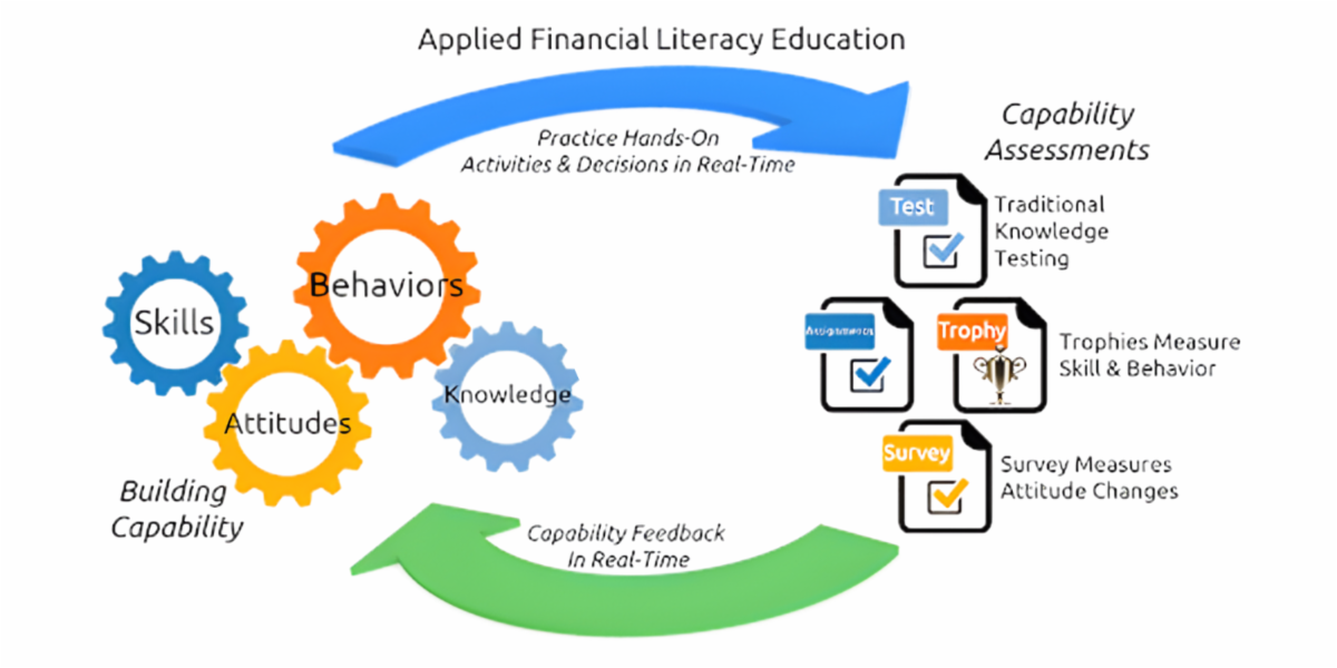 Junior Achievement chart of financial literacy
