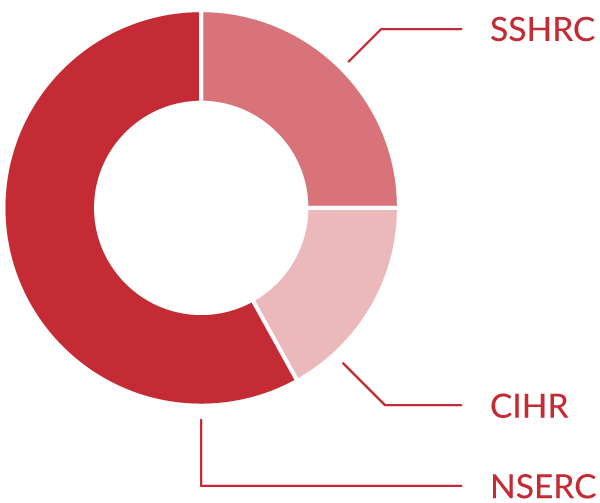 Piechart - [NSERC - 58%] [SSHRC - 25%] [CIHR - 17%]