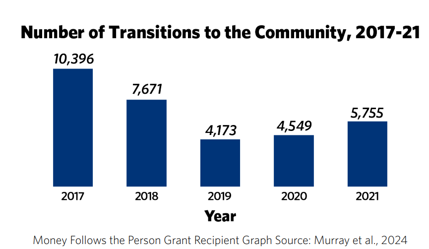 Bar chart titled 'Number of Transitions to the Community, 2017-21,' showing the number of transitions for each year. In 2017, there were 10,396 transitions; in 2018, 7,671 transitions; in 2019, 4,173 transitions; in 2020, 4,549 transitions; and in 2021, 5,755 transitions. The data source is cited as 'Murray et al., 2024.' The chart uses dark blue bars to represent the values.