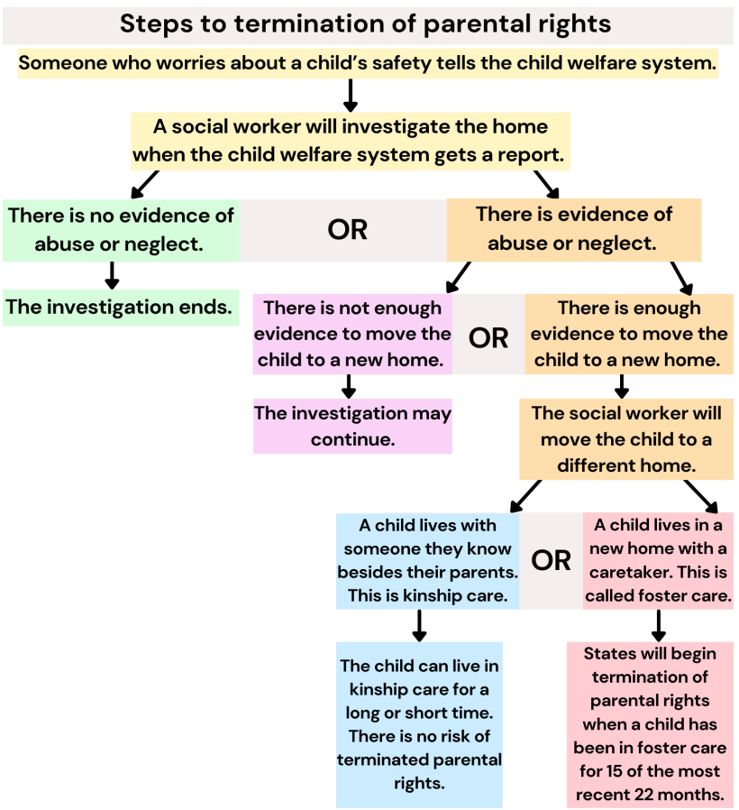 An infographic depicting steps to termination of parental rights. In the infographic, it shows how a report to the child welfare system leads to an investigation, and how the investigation will end if no evidence is found, or further investigations may lead to the child being moved to kinship care or foster care. 