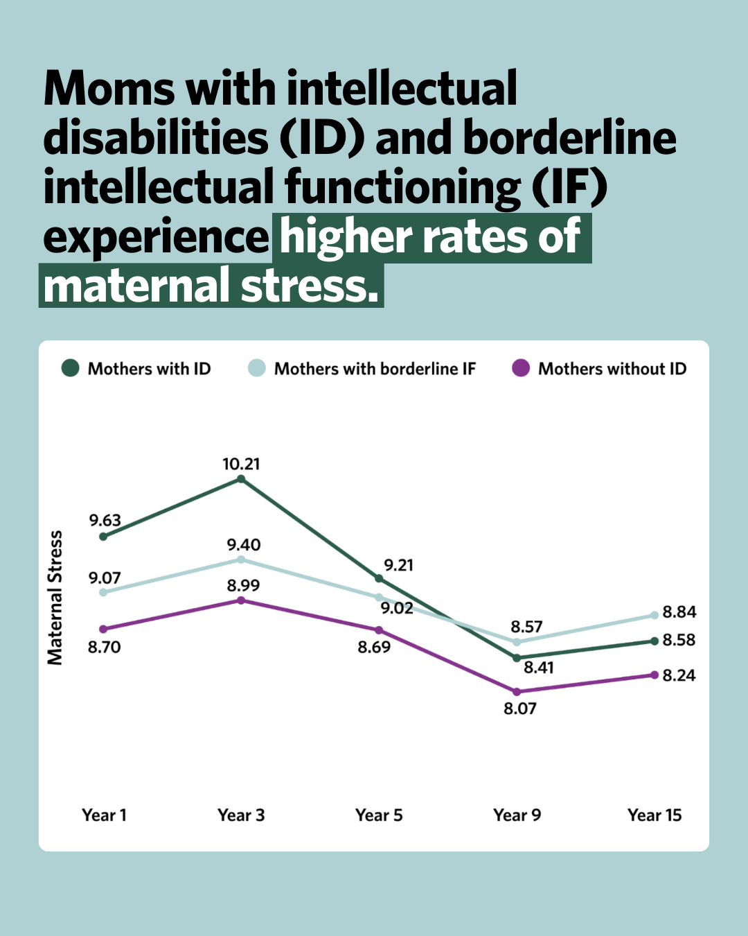 A light green graphic. The title says: Moms with intellectual disabilities (ID) and borderline intellectual functioning (IF) experience higher rates of maternal stress. Below the title is a graph displaying maternal stress levels over a 15-year period for three groups: mothers with intellectual disabilities (ID), mothers with borderline intellectual functioning (IF), and mothers without ID. Throughout the first nine years, mothers with ID consistently report the highest levels of maternal stress. At year nine, mothers with borderline IF begin to show higher stress levels than both other groups.