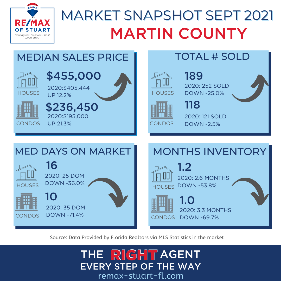 Tuesday Times for RE/MAX of Stuart!