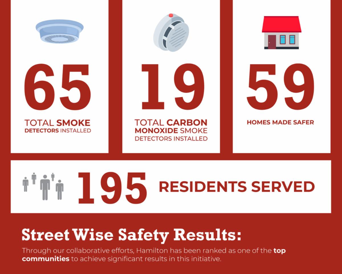 Street wise safety graphic with red background, white text boxes, fire related illustrations and red text about facts related to the event