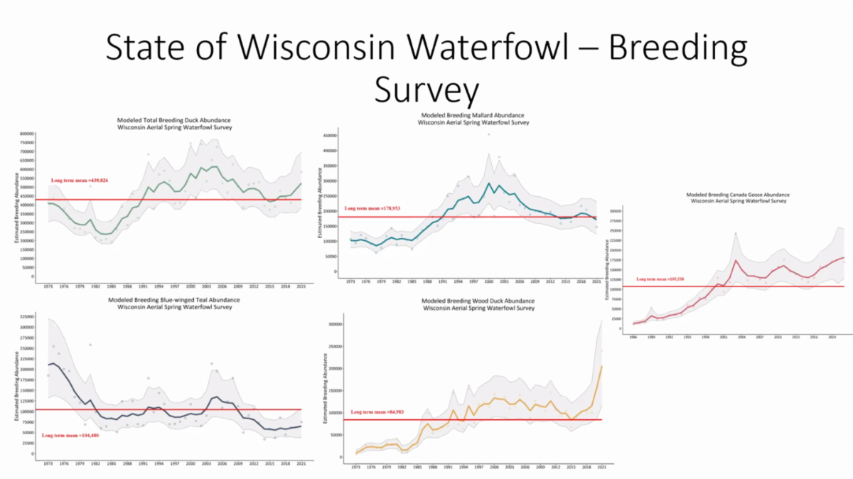 2021 Waterfowl Breeding Survey.png