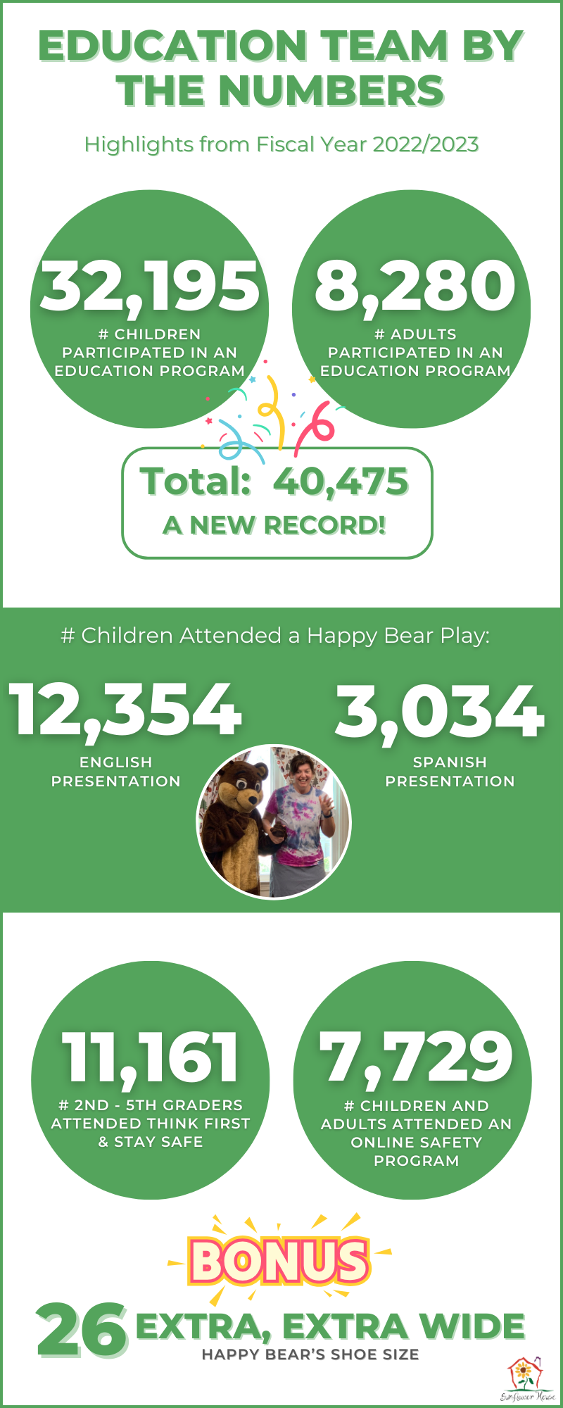 Education Team by the Numbers