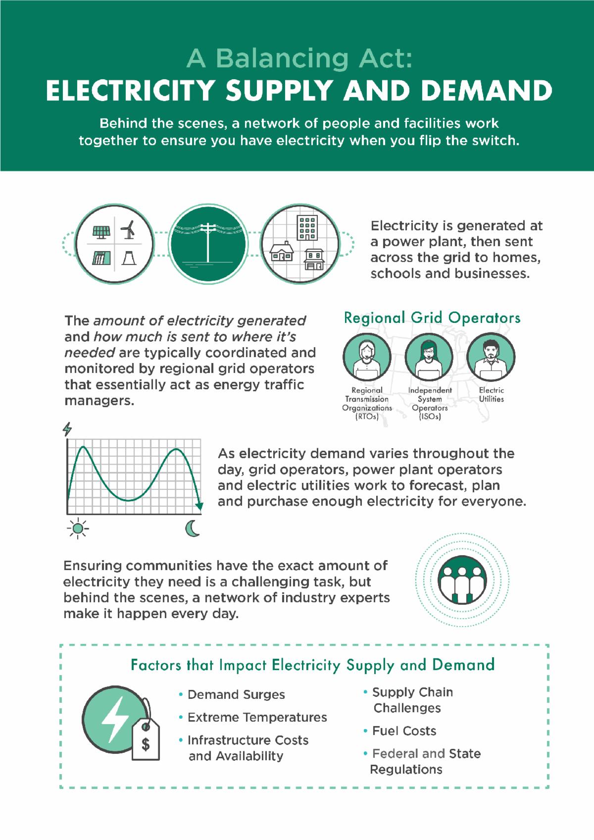 Infographic describes electricity supply and demand; follow learn more link below for text version