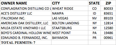 New DSP permits issued as of 17 June  2018. 