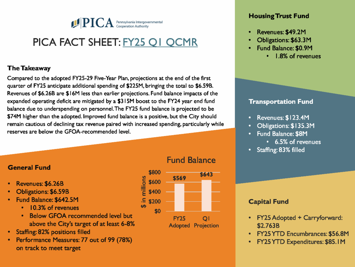 First page of PICA FY25 Q1 Report on the City of Philadelphia Quarterly City Managers Report