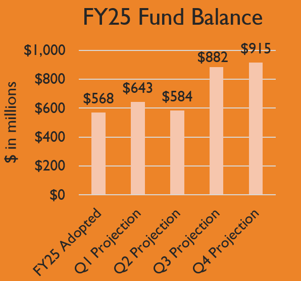 bar chart showing general fund balances as adopted for FY25 and as projected in each quarter