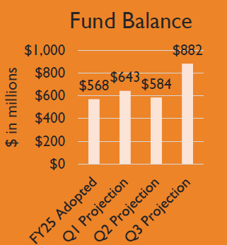 Image of a chart showing Philadelphia's projections for FY25 year end General Fund balance by quarter