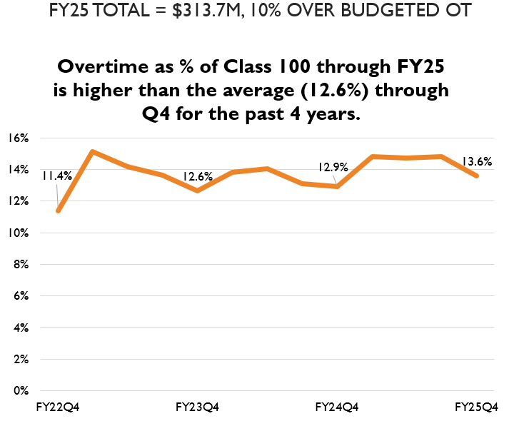 Line graph showing overtime spending as a percent of class 100 spending through Q4 for FY22 FY23 FY24 and FY25