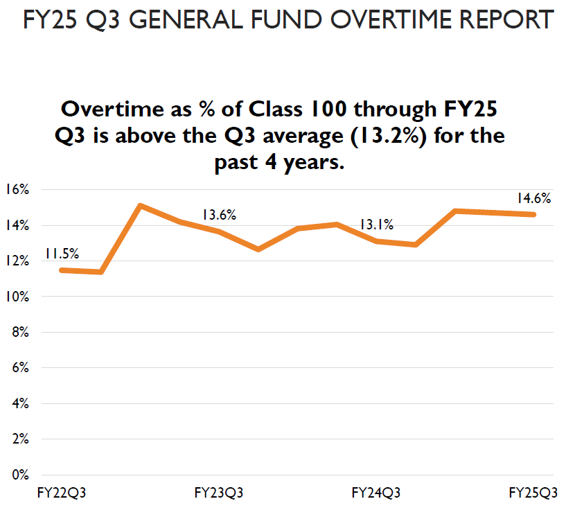 A line graph comparing overtime spending as a percent of personnel spending for the third quarters of FY22 FY23 FY24 and FY25