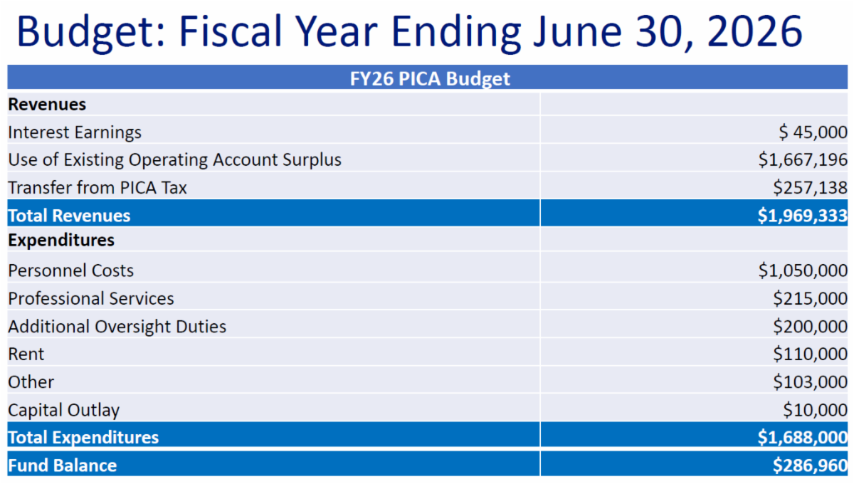 A table displaying PICA's budget for FY26