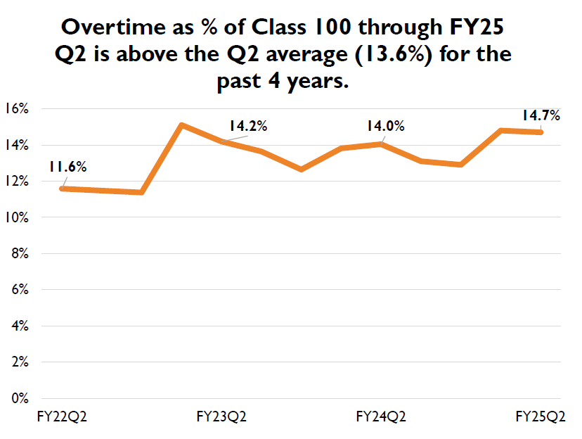 Line graph showing the percent of Class 100 spending that has been overtime through the second quarter of the fiscal year for FY22-25