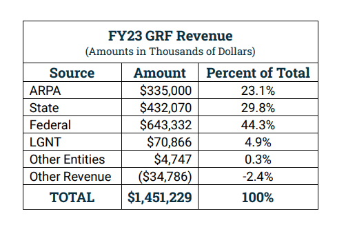 Chart showing FY23 Grants Revenue Fund revenue by source of revenue