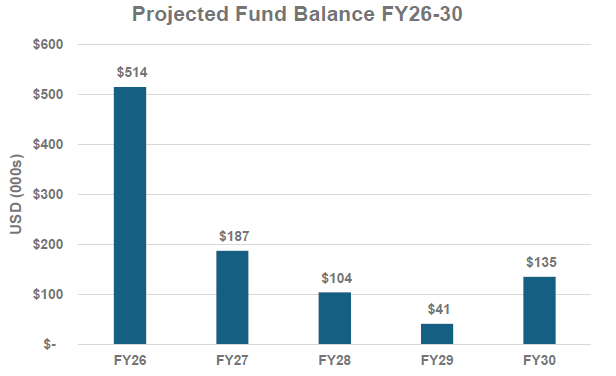 A bar chart showing the City of Philadelphia's proposed General Fund balances for FY26-30