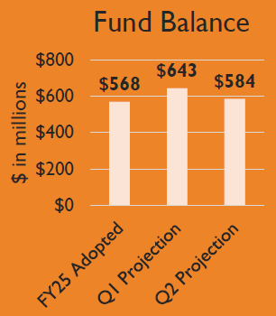 Chart comparing the FY25 Adopted year end General Fund balance to projections from Q1 and Q2 of FY25