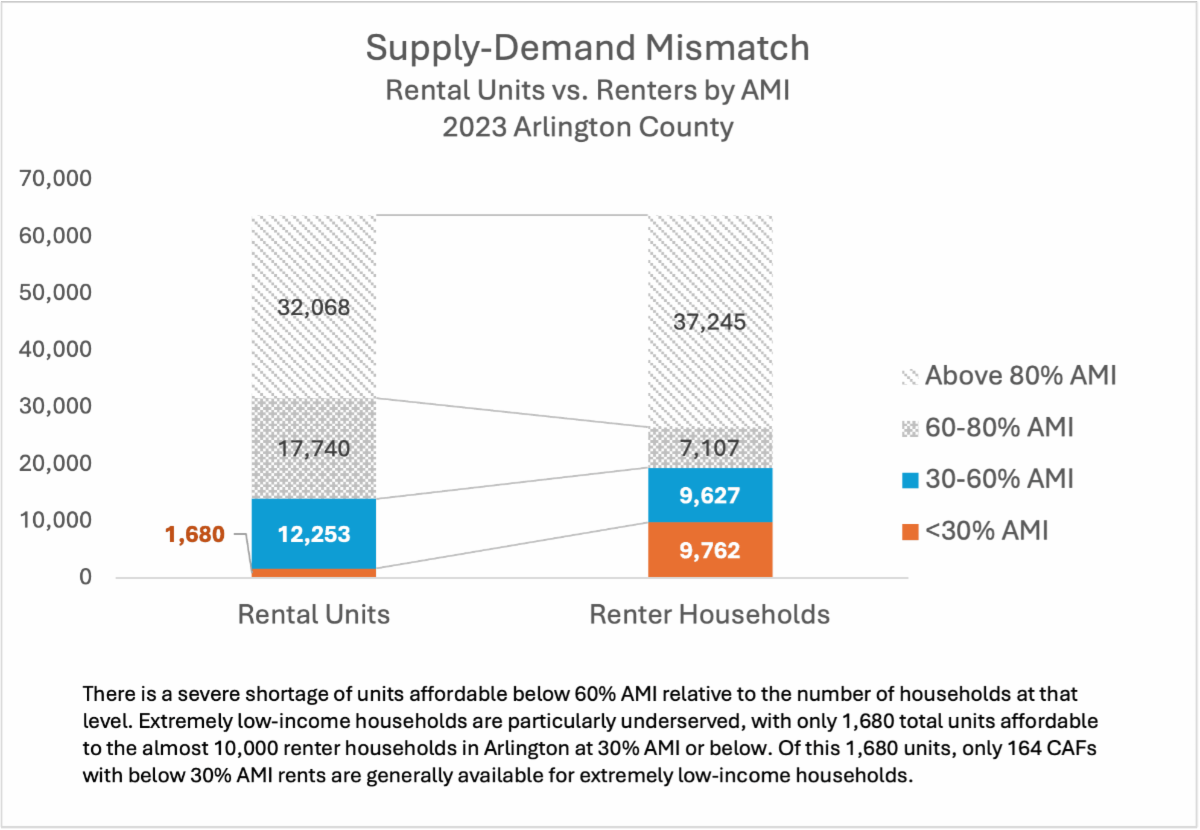 housing mismatch