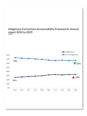 Government of Canada - Indigenous Corrections Accountability Framework: Annual report 2024 to 2025