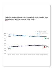 Gouvernement du Canada - Cadre de responsabilisation des services correctionnels pour Autochtones : Rapport annuel 2024 à 2025