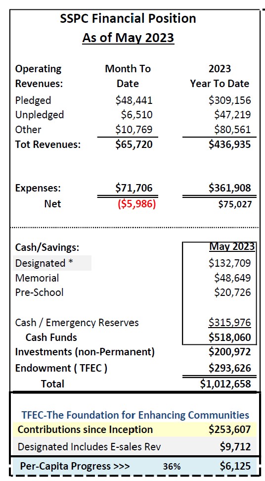 May 2023 financials