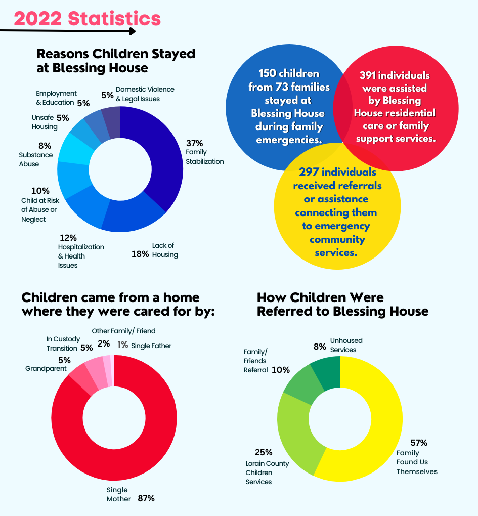 Summertime Updates at Blessing House Will we see you at the Best of Lorain County Thursday?