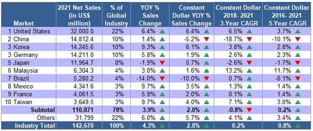 IN THIS REPORT: 2022 Global Market Share Report highlights