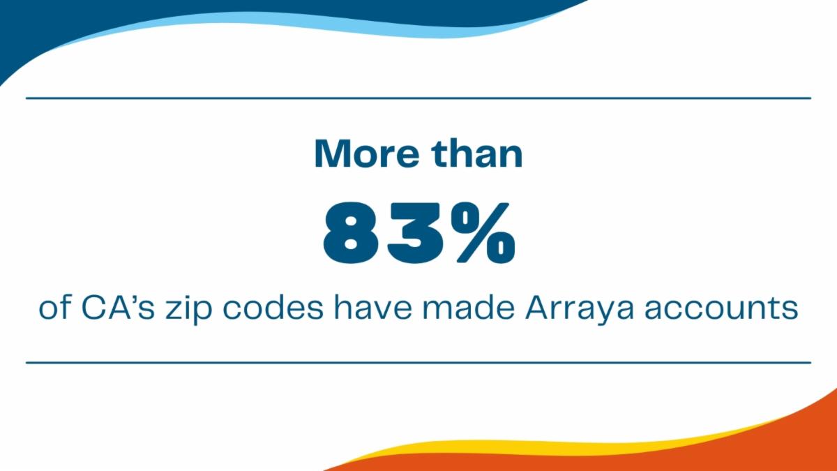 More than 83% of California Zip codes are represented by Arraya users!
