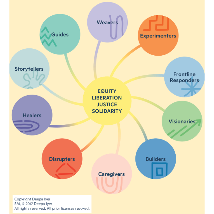 Graphic of the connecting and complementary roles of advocates within the ecosystem outlined in Deepa Iyer's Social Change Map