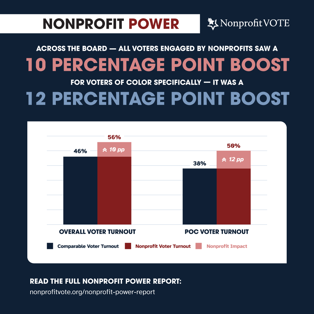 Infographic showing voter turnout increased by 10% among voters engaged by nonprofits compared to non-engaged voters. Additionally, low-income voters saw a 15% boost, young voters saw a 14% boost, and people of color saw a 12% boost.