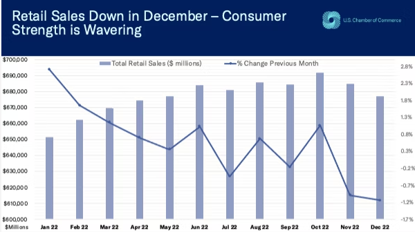 2022 retail sales